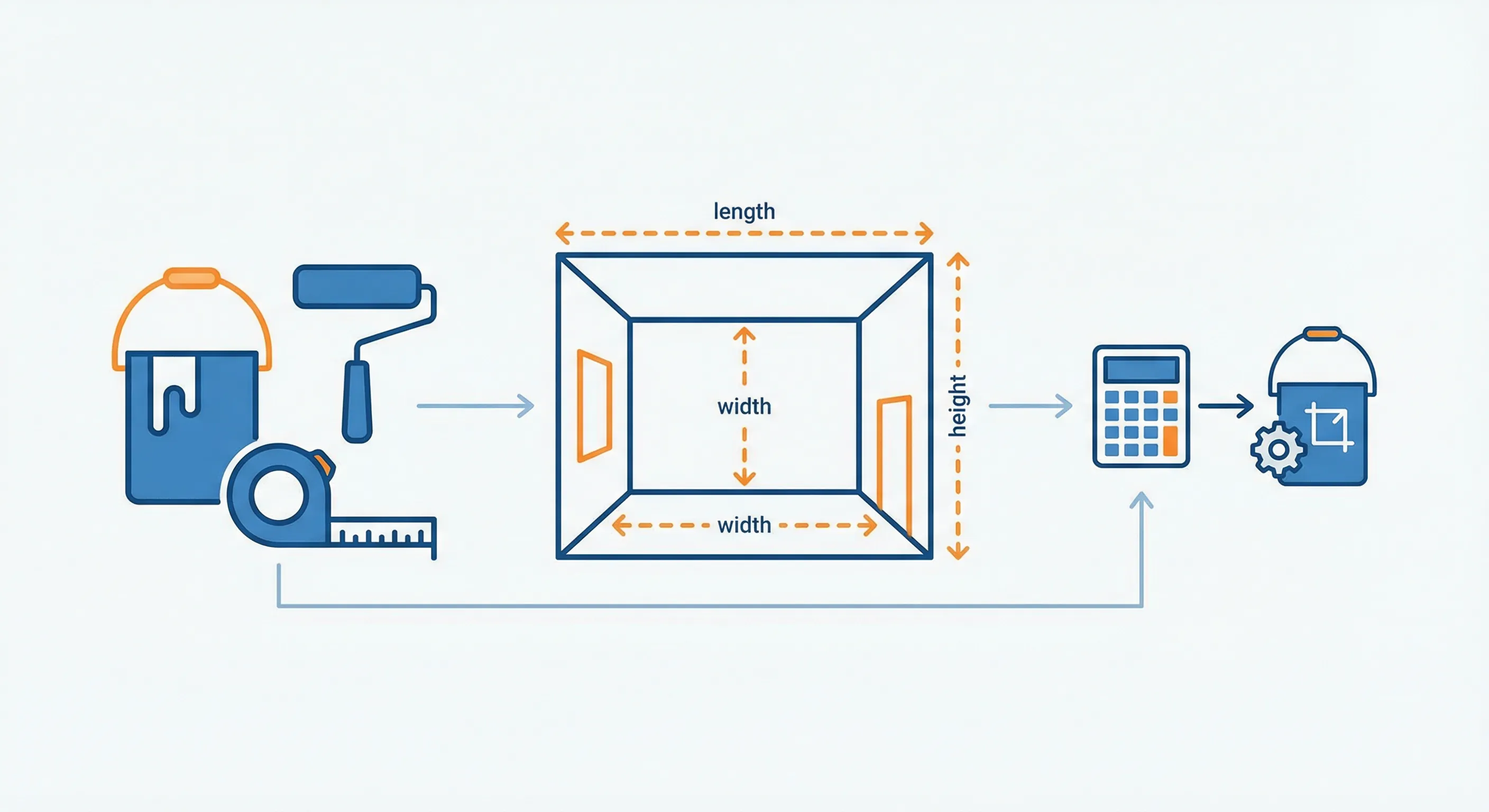 How Much Paint Do I Need for a Room? Complete Calculator Guide